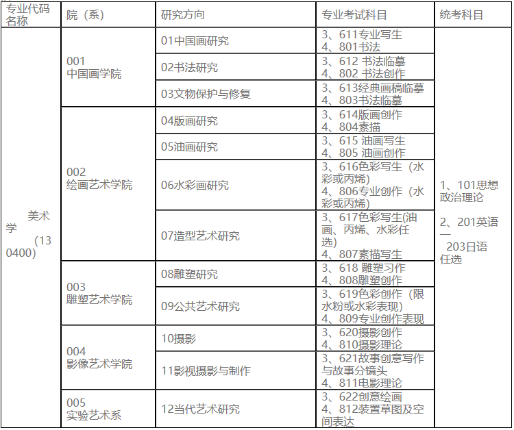 2023考研專業(yè)目錄:魯迅美術學院2023年碩士研究生招生專業(yè)目錄