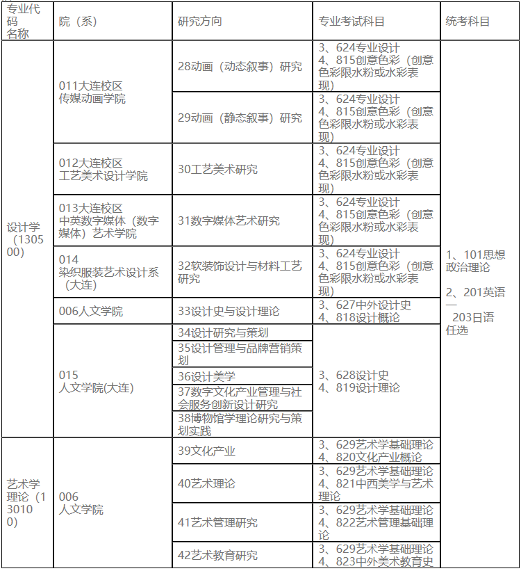 2023考研專業(yè)目錄:魯迅美術學院2023年碩士研究生招生專業(yè)目錄