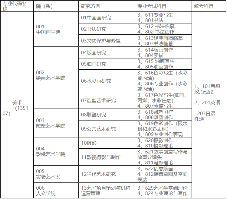 2023考研專業(yè)目錄:魯迅美術學院2023年碩士研究生招生專業(yè)目錄
