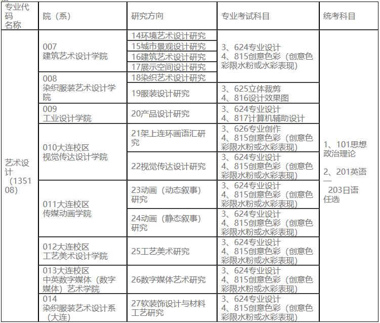 2023考研專業(yè)目錄:魯迅美術學院2023年碩士研究生招生專業(yè)目錄