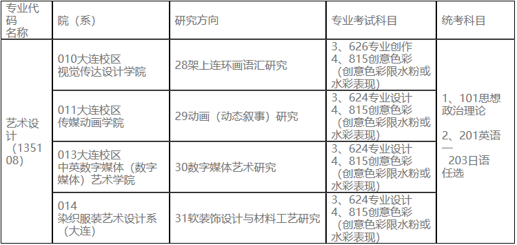 2023考研專業(yè)目錄:魯迅美術學院2023年碩士研究生招生專業(yè)目錄