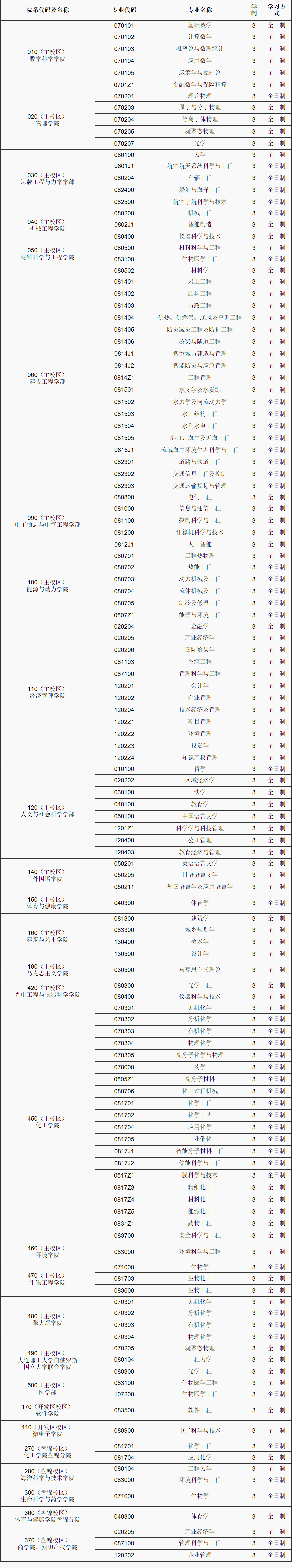 2023考研專業目錄：大連理工大學2023年學術型碩士研究生專業目錄