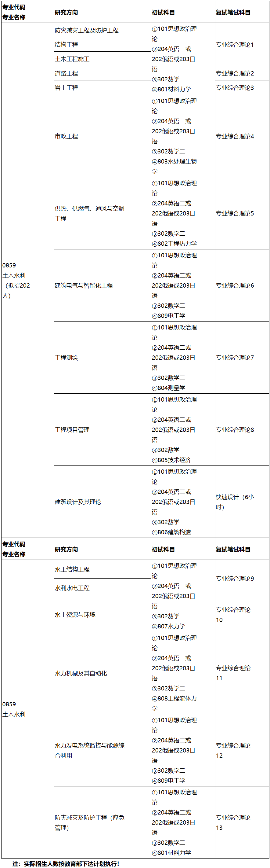 2023考研專業(yè)目錄:長春工程學(xué)院2023年碩士專業(yè)學(xué)位研究生招生專業(yè)目錄