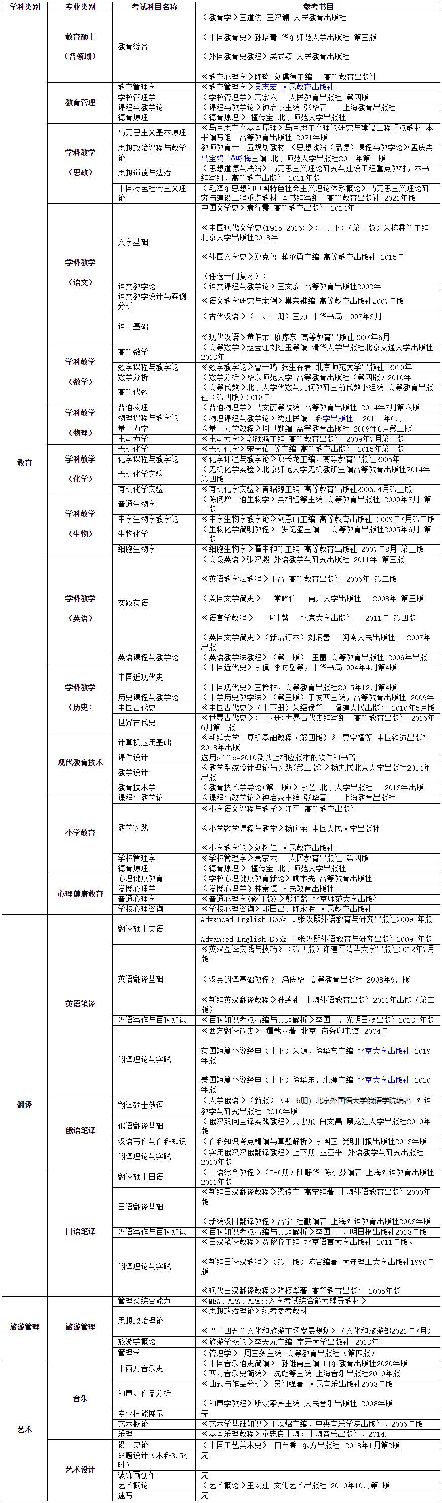 2023考研參考書目：牡丹江師范學院2023年碩士研究生招生考試參考用書