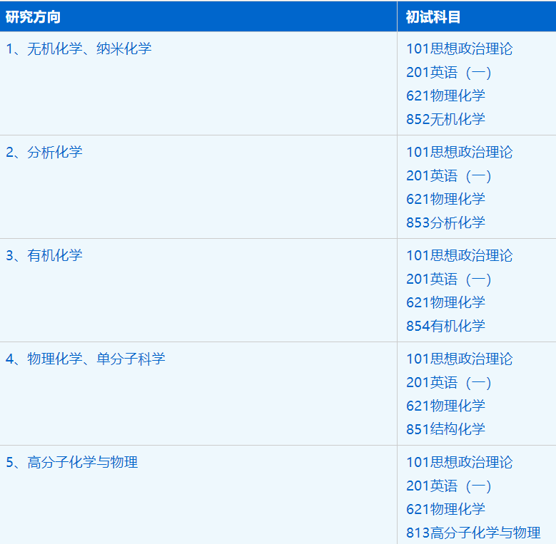 2023考研招生簡章:中國科學技術大學合肥微尺度物質科學國家實驗室化學專業(yè)2023年碩士研究生招生簡章