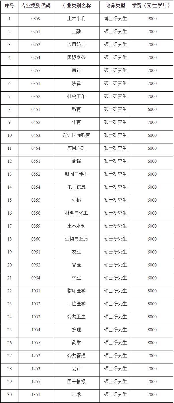 石河子大學(xué)研究生學(xué)費(fèi)標(biāo)準(zhǔn)