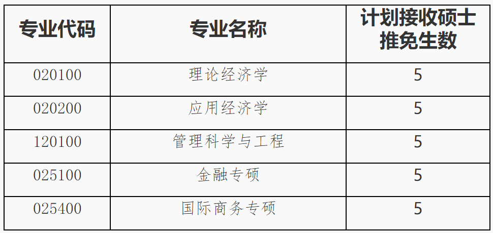 2023推薦免試:福建師范大學經濟學院接收2023年推薦免試攻讀研究生工作方案