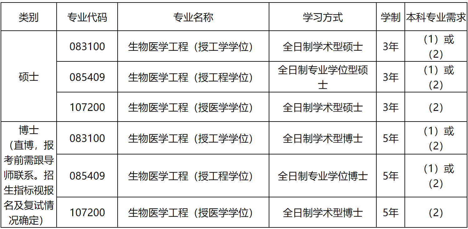 2023推薦免試:大連理工大學醫學部(籌)2023年接收推薦免試攻讀碩士(博士)學位研究生章程
