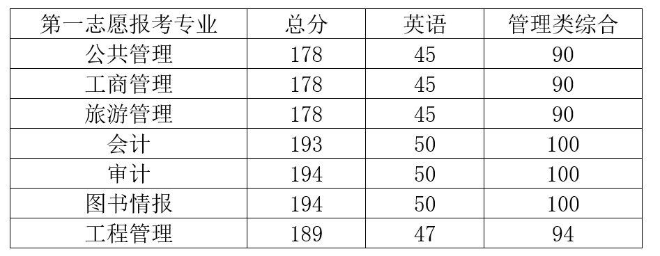 2022考研調(diào)劑:2022年中央財經(jīng)大學非全日制公共管理碩士(MPA)調(diào)劑信息