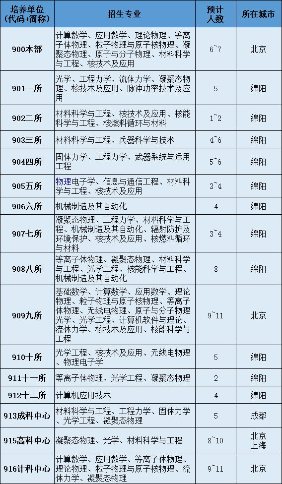 2022考研調劑：2022年中國工程物理研究院計算數(shù)學、應用數(shù)學、理論物理、等離子體物理、粒子物理與原子核物理、凝聚態(tài)物理、原子與分子物理、光學等調劑信息
