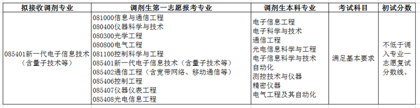 2022考研調(diào)劑:2022年中國(guó)石油大學(xué)(北京)信息科學(xué)與工程學(xué)院2022年全日制碩士招生調(diào)劑工作細(xì)則(第二輪)