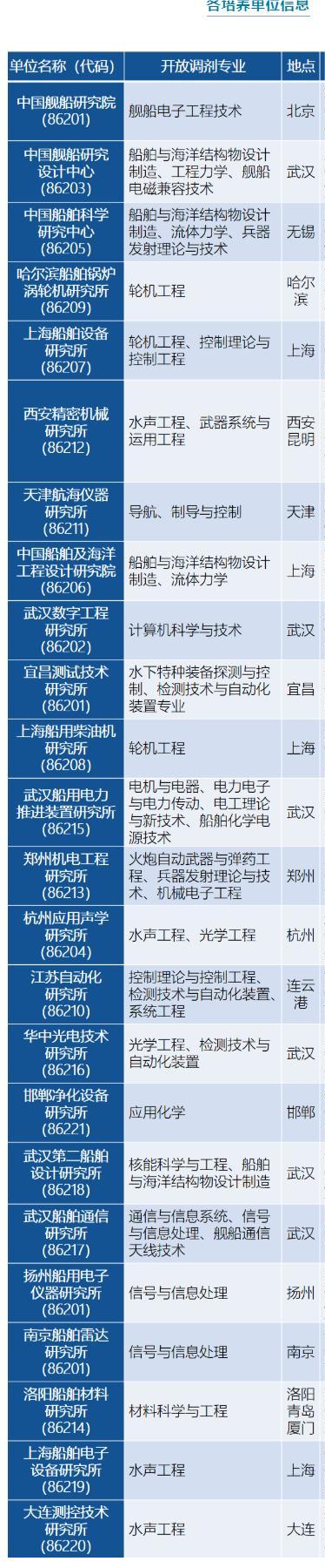 2022考研調(diào)劑:中國艦船研究院2022年碩士研究生預(yù)調(diào)劑信息