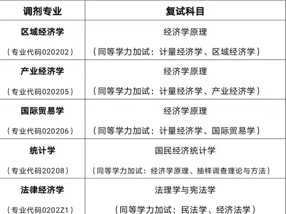 2022考研調劑:2022年山東工商學院經濟學院應用經濟學調劑信息