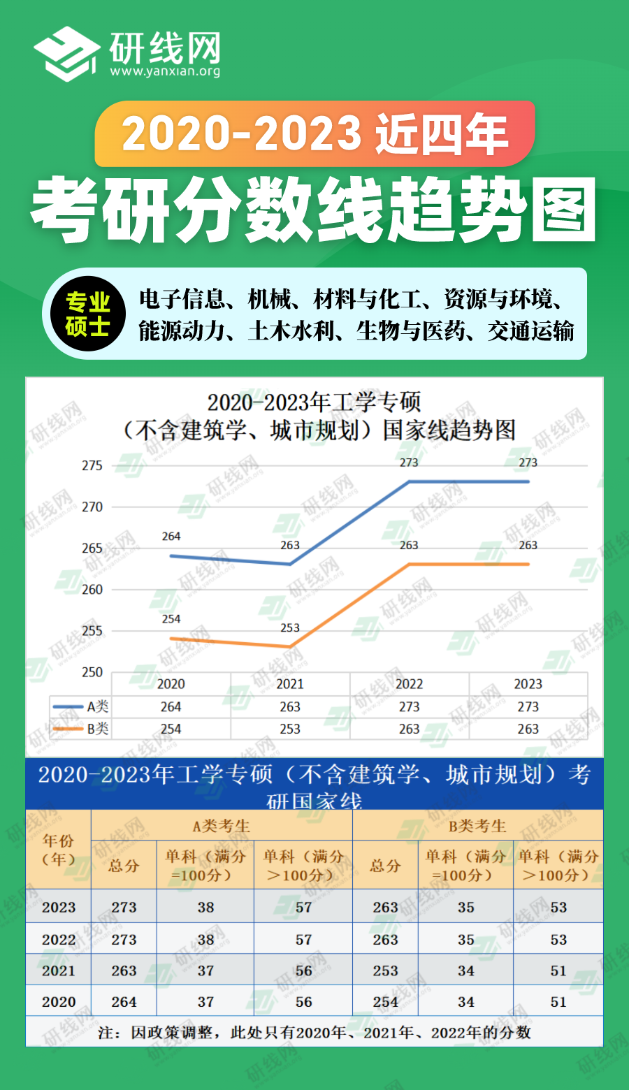 2023考研分數線：2020-2023年工學專碩（不含建筑學、城市規劃）近四年考研分數線趨勢圖