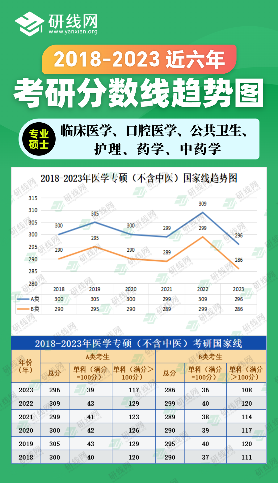 2023考研分數線：2018-2023年農學專碩（農業(yè)、獸醫(yī)、風景園林、林業(yè)）近六年考研分數線趨勢圖