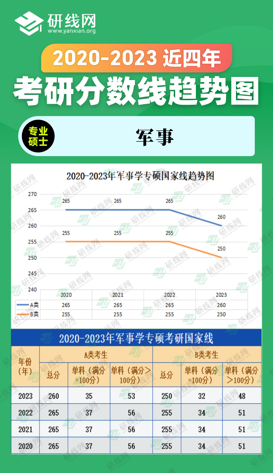 2023考研分數線：2018-2023年農學專碩（農業、獸醫、風景園林、林業）近六年考研分數線趨勢圖