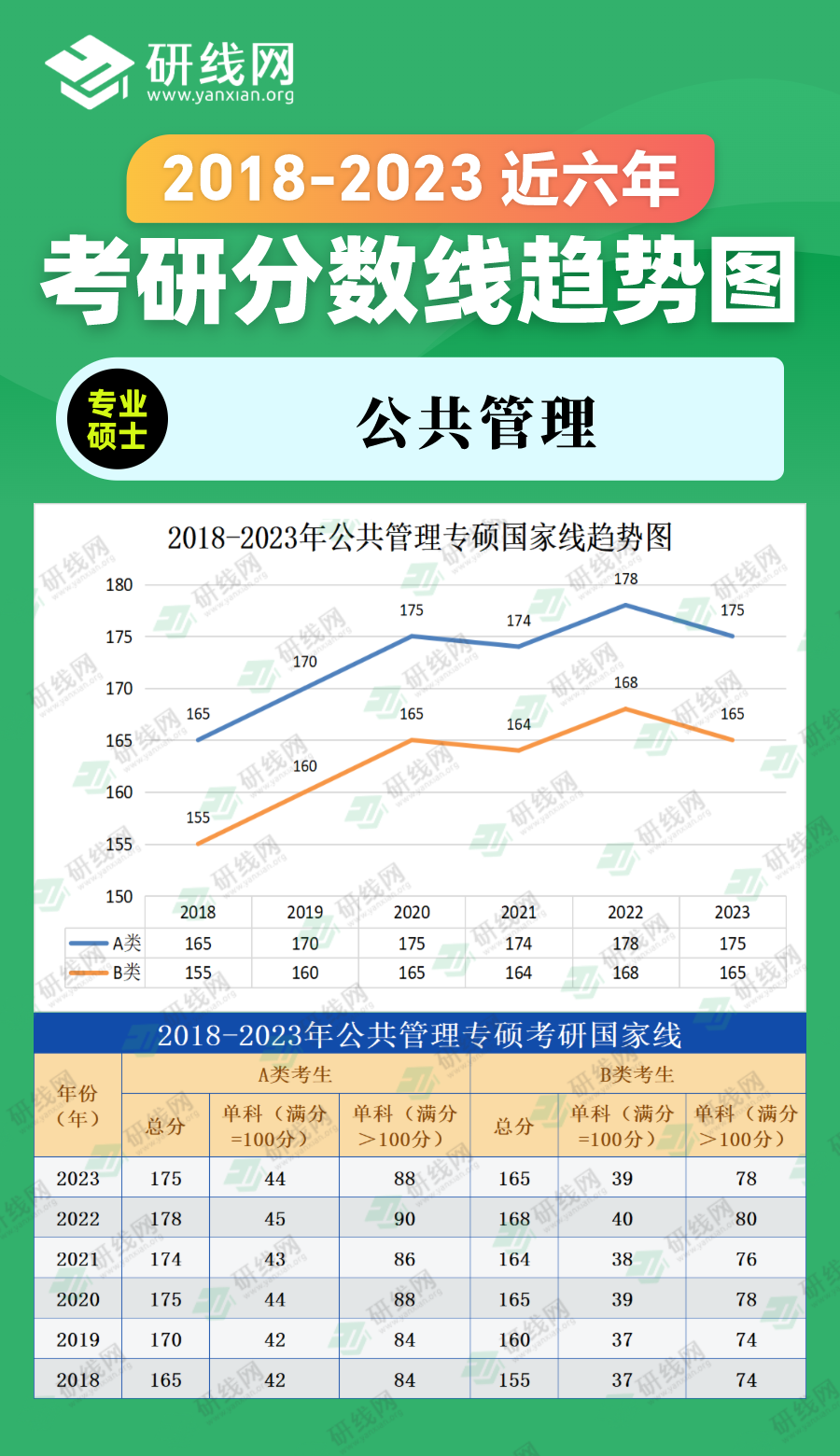 2023考研分?jǐn)?shù)線:2018-2023年管理學(xué)專碩(公共管理)近六年考研分?jǐn)?shù)線趨勢圖