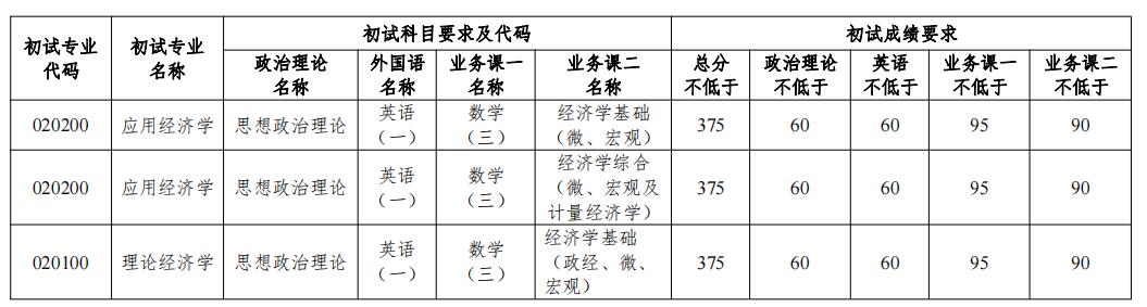 2023考研分數線：2023年南開大學國家經濟戰略研究院碩士研究生復試基本要求