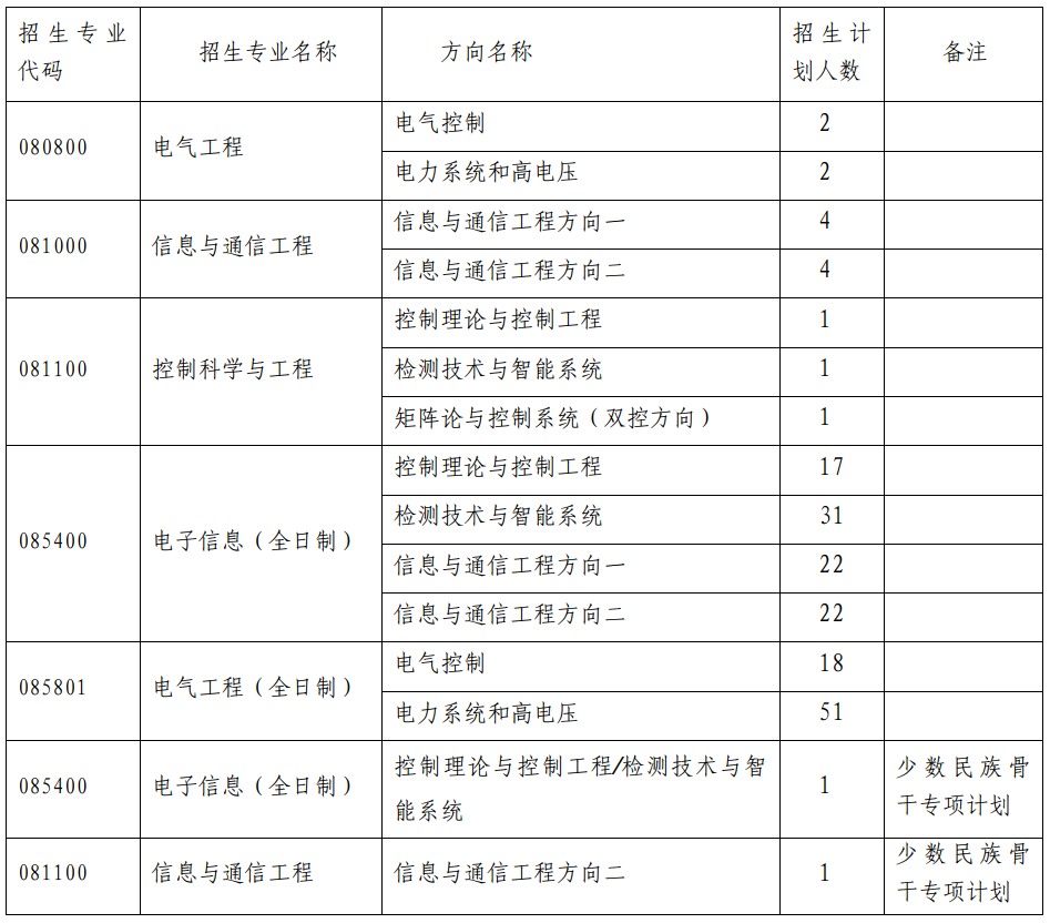 2023考研復試安排_復試時間_復試方式：天津大學電氣自動化與信息工程學院2023年碩士研究生招生復試、錄取工作辦法（含非全日制）