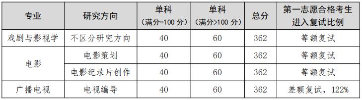 2023考研分數線：遼寧大學廣播影視學院2023年碩士研究生復試分數線