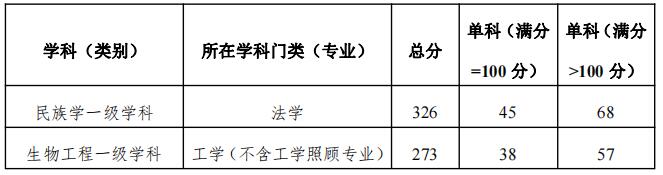 2023考研分數線：大連民族大學2023年碩士研究生招生復試分數線