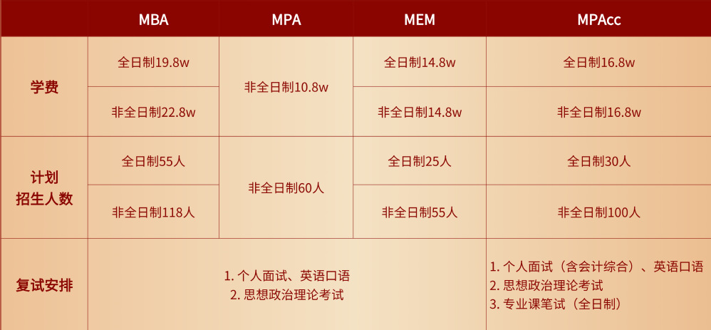 2024考研預調劑:調劑信息丨上海理工大學2024年MBA/MPA/MEM/MPAcc管理類聯考項目調劑意愿征詢信息通知
