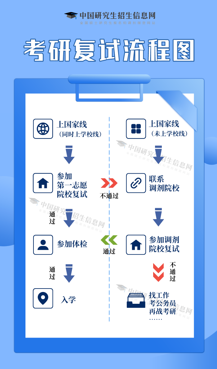 2024考研調劑:考生關注