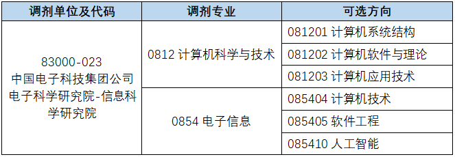 2024考研調(diào)劑:中國(guó)電科智能科技研究院2024年碩士研究生招生調(diào)劑信息
