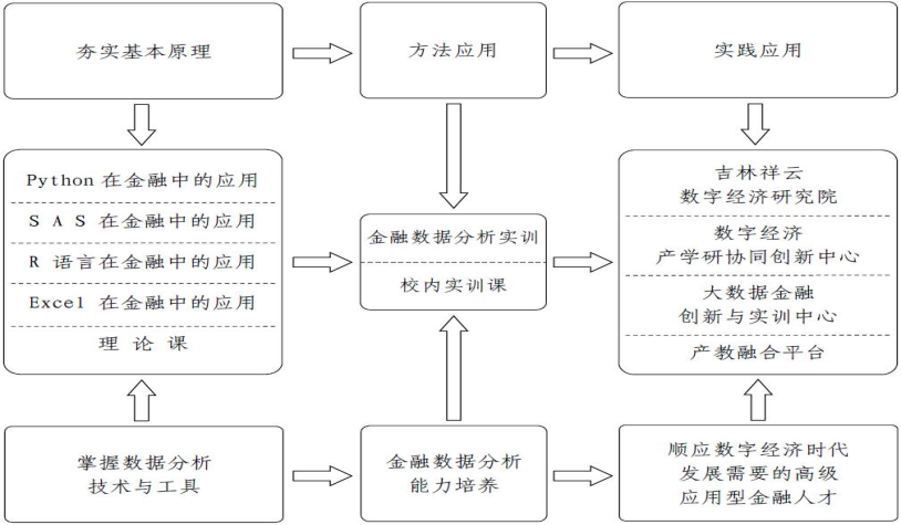 2024考研調劑:2024年長春大學經濟學院金融專碩調劑咨詢信息