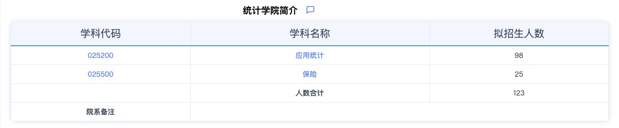 2024考研專(zhuān)業(yè)目錄：華東師范大學(xué)統(tǒng)計(jì)學(xué)院2024年碩士研究生招生專(zhuān)業(yè)目錄