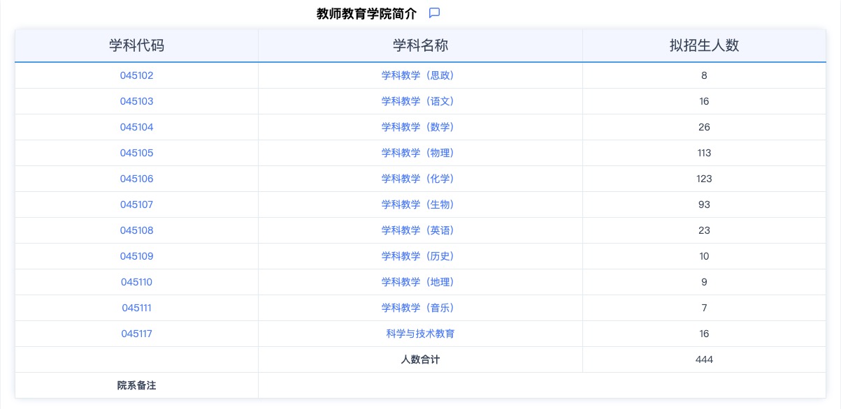 2024考研專(zhuān)業(yè)目錄：華東師范大學(xué)教師教育學(xué)院2024年碩士研究生招生專(zhuān)業(yè)目錄