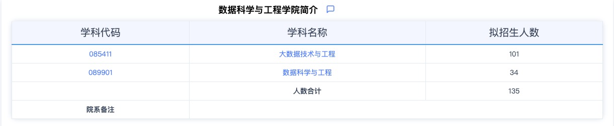 2024考研專(zhuān)業(yè)目錄：華東師范大學(xué)數(shù)據(jù)科學(xué)與工程學(xué)院2024年碩士研究生招生專(zhuān)業(yè)目錄