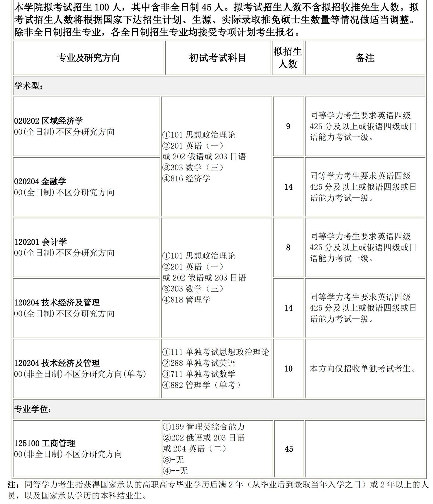 2025考研專業目錄:長春理工大學經濟管理學院2025碩士研究生考試招生專業目錄