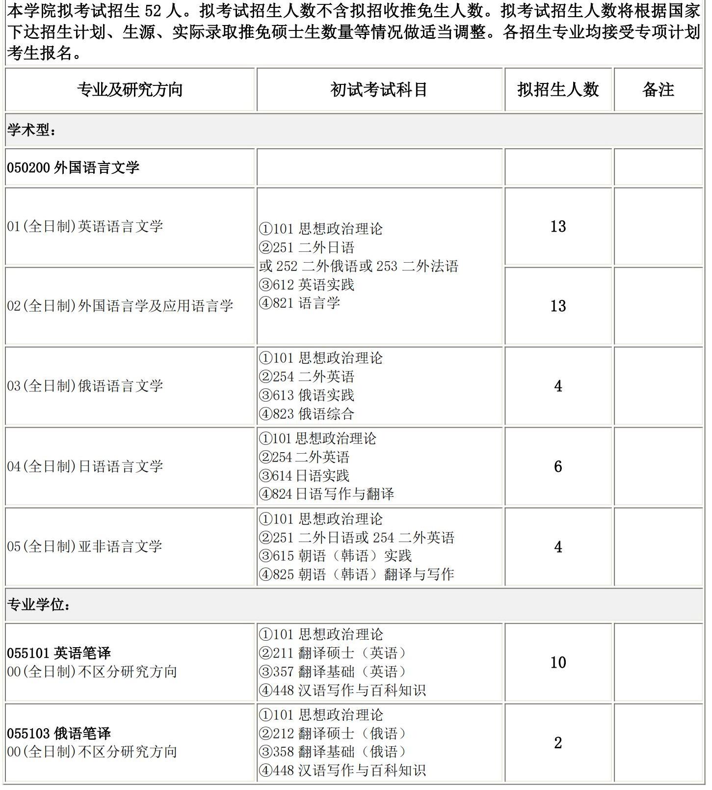 2025考研專業(yè)目錄:長春理工大學(xué)外國語學(xué)院2025碩士研究生考試招生專業(yè)目錄