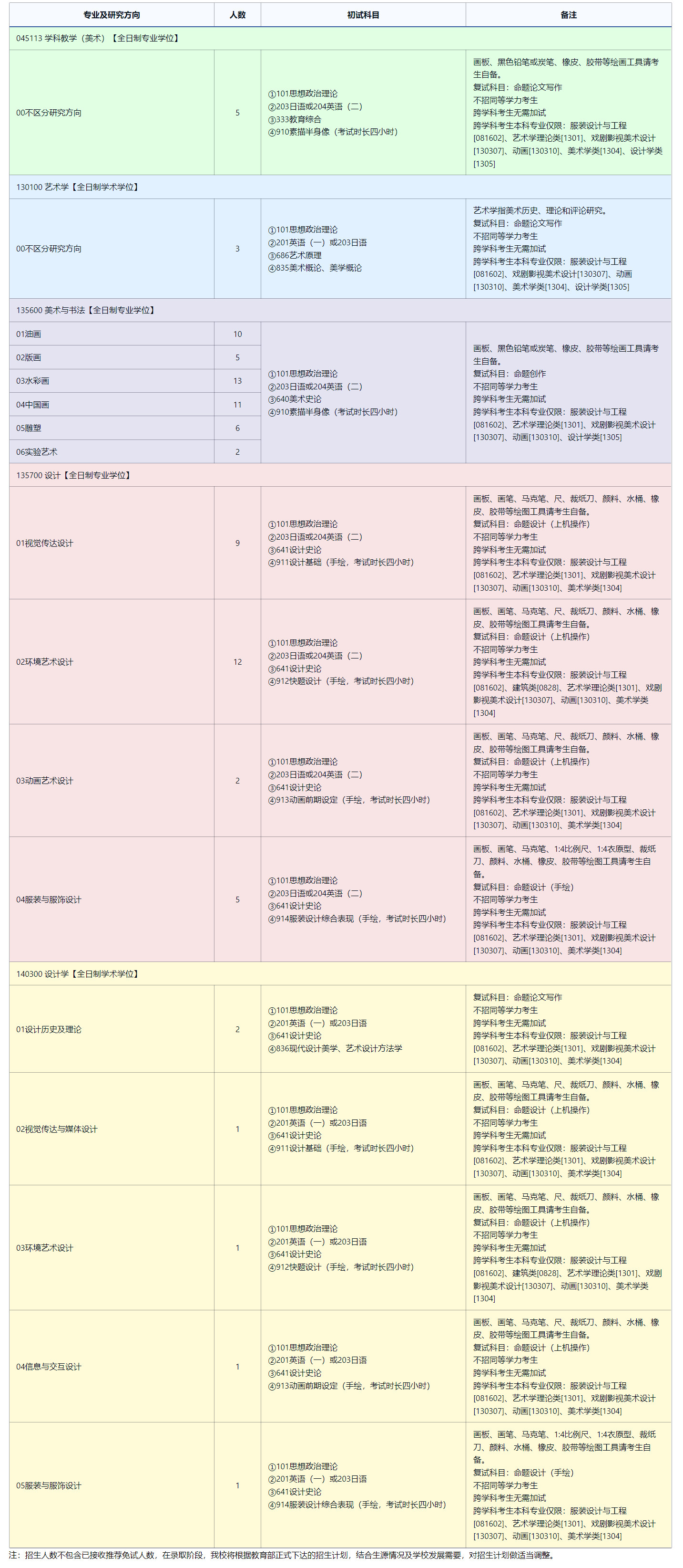 2025考研專業(yè)目錄:東北師范大學(xué)美術(shù)學(xué)院2025年全國統(tǒng)考碩士研究生招生專業(yè)目錄