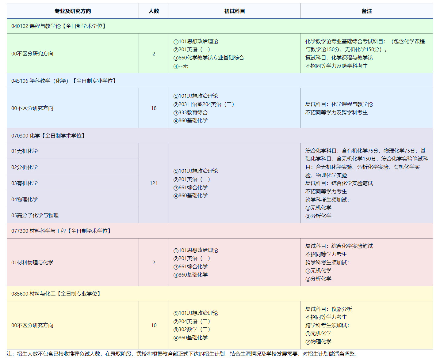 2025考研專業(yè)目錄:東北師范大學化學學院2025年全國統(tǒng)考碩士研究生招生專業(yè)目錄