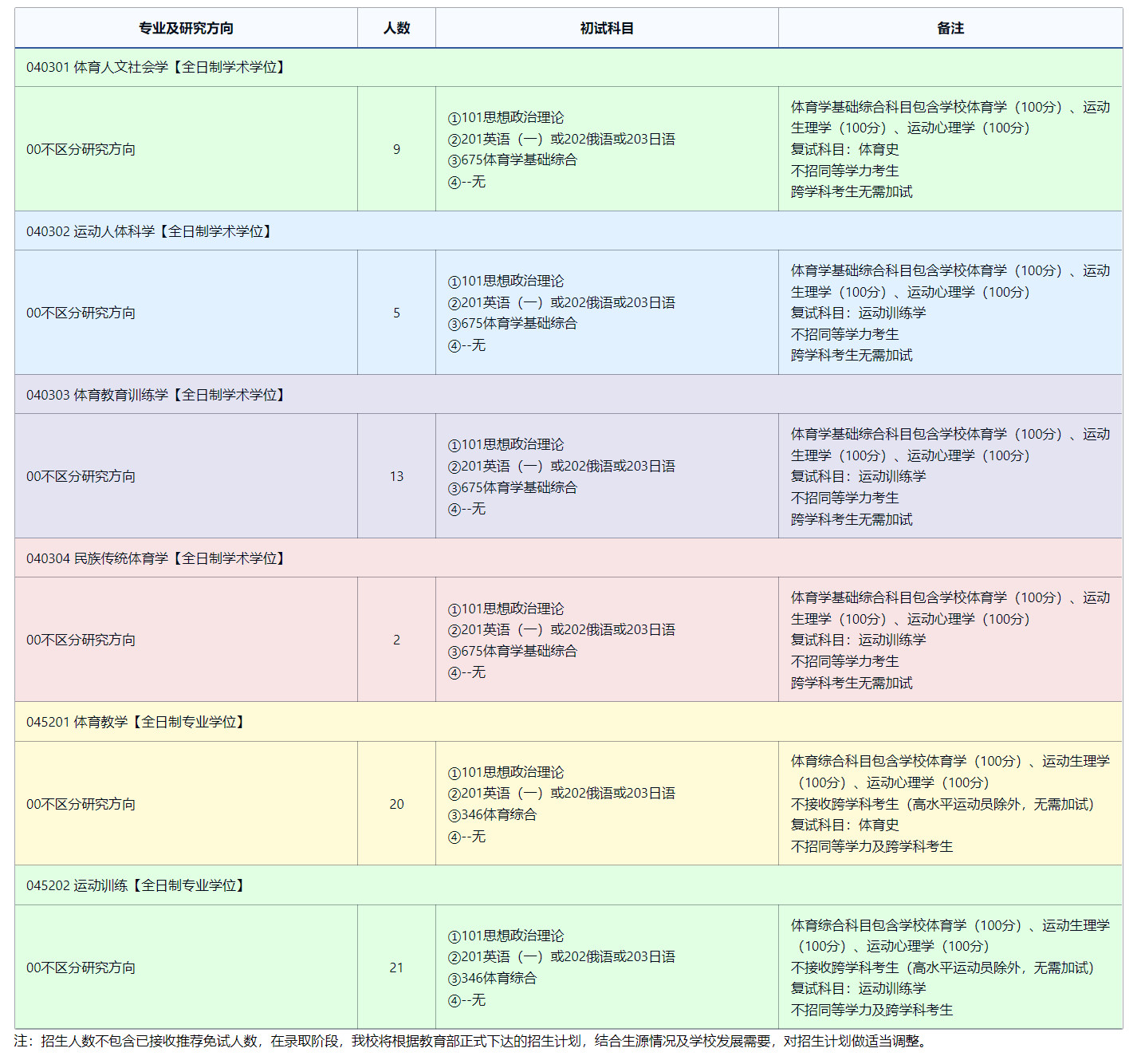 2025考研專業(yè)目錄:東北師范大學(xué)體育學(xué)院2025年全國(guó)統(tǒng)考碩士研究生招生專業(yè)目錄