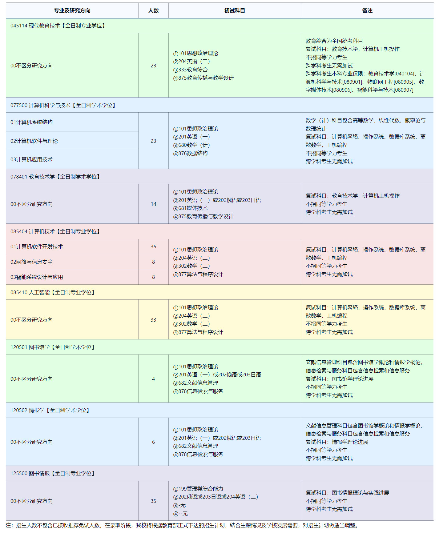 2025考研專業目錄:東北師范大學信息科學與技術學院2025年全國統考碩士研究生招生專業目錄