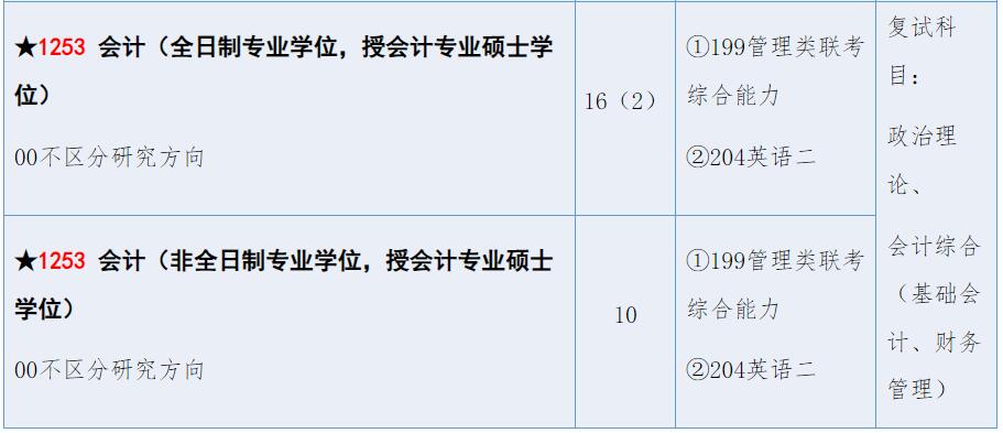 2025MPAcc專業(yè)目錄：山東理工大學(xué)2025年MPAcc碩士研究生招生專業(yè)目錄