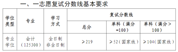 2024MPAcc分數(shù)線：華東交通大學經(jīng)濟管理學院2024年會計碩士研究生一志愿復試分數(shù)線
