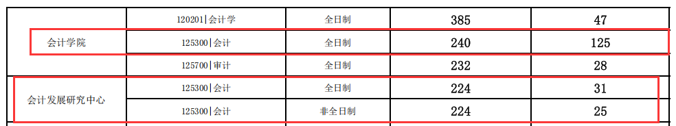 2024MPAcc分?jǐn)?shù)線：江西財經(jīng)大學(xué)2024年會計專業(yè)MPAcc碩士招生復(fù)試分?jǐn)?shù)線