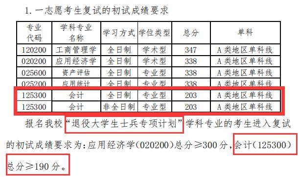 2024MPAcc分數(shù)線：青島理工大學(xué)2024年會計專業(yè)MPAcc碩士研究生復(fù)試分數(shù)線
