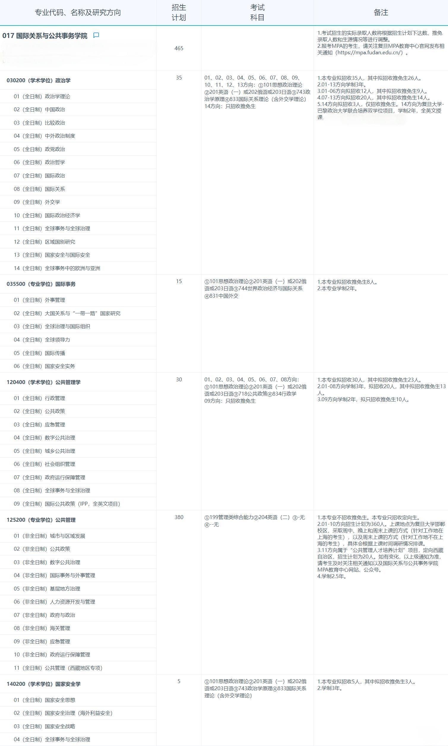 2025考研專業(yè)目錄：復(fù)旦大學(xué)國際關(guān)系與公共事務(wù)學(xué)院2025年招收攻讀碩士學(xué)位研究生專業(yè)目錄