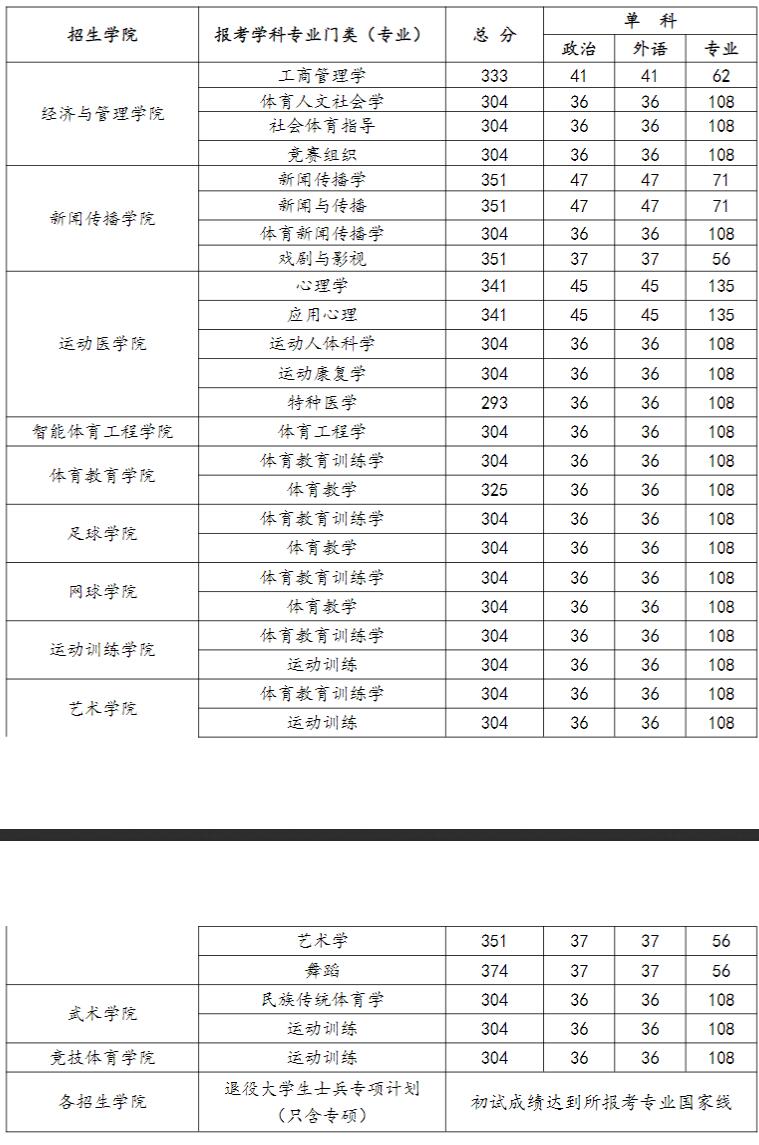 2025考研分?jǐn)?shù)線：武漢體育學(xué)院2025年碩士研究生招生參加復(fù)試的初試成績基本要求