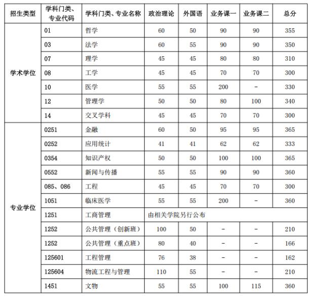 2025考研34所自主劃線分?jǐn)?shù)線：中國科學(xué)技術(shù)大學(xué)2025年碩士研究生招生考試復(fù)試基本分?jǐn)?shù)線