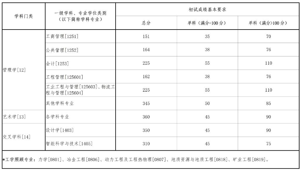 2025考研34所自主劃線分數線：東北大學2025年碩士研究生招生考試考生進入復試的初試成績基本要求