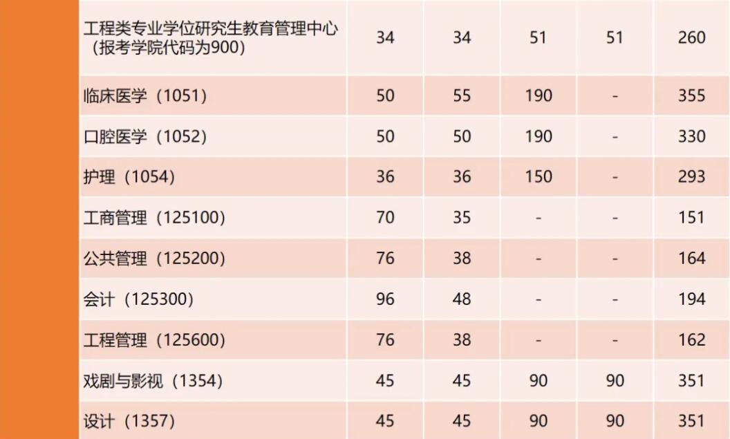 2025考研34所自主劃線分數線：剛剛，同濟大學考研復試分數線發布！