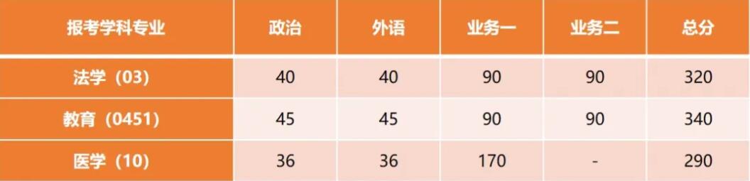 2025考研34所自主劃線分數線：剛剛，同濟大學考研復試分數線發布！