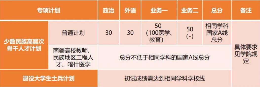 2025考研34所自主劃線分數線：剛剛，同濟大學考研復試分數線發布！